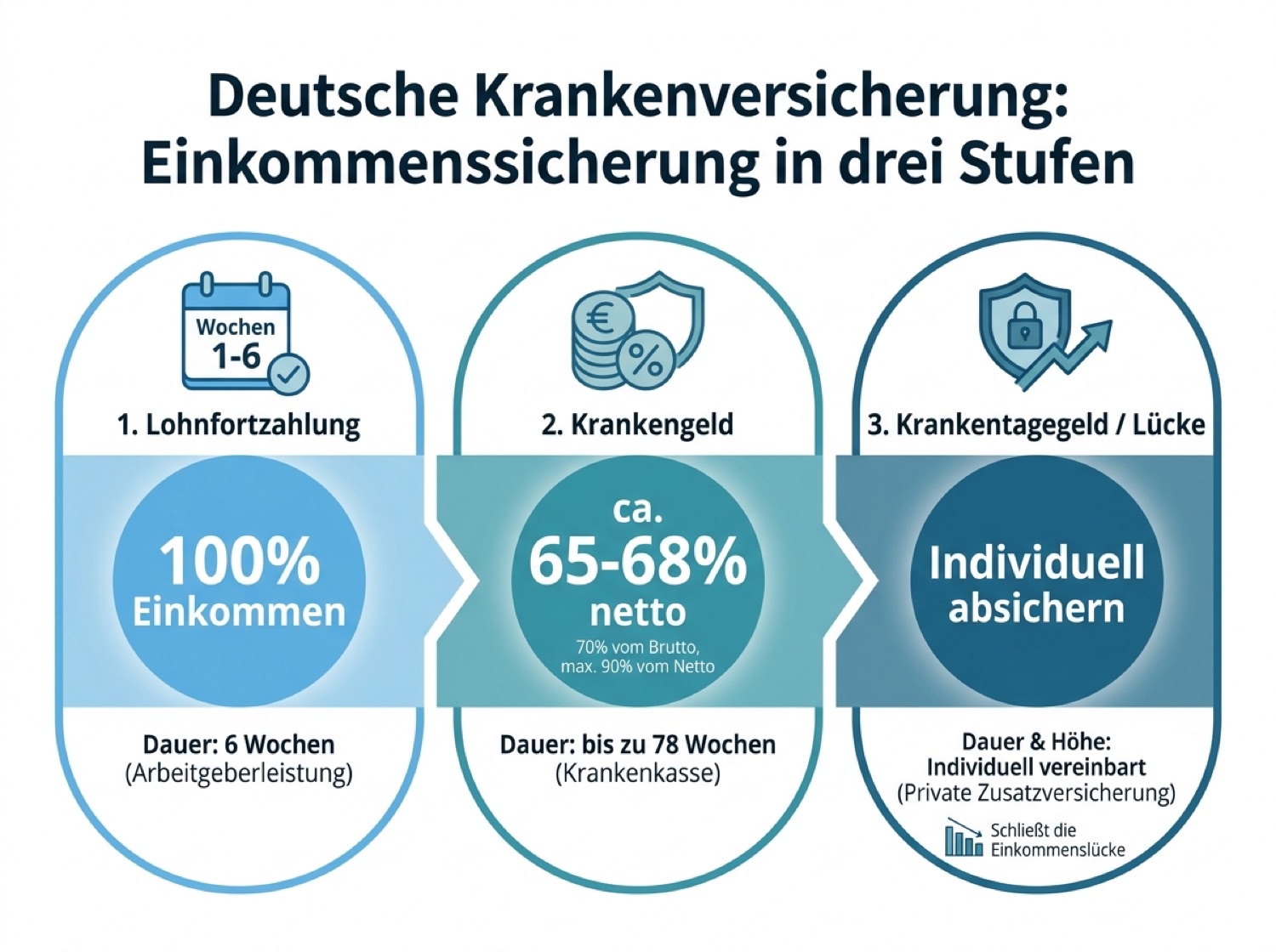 Krankentagegeldversicherung sinnvoll: Zeitstrahl der Einkommensabsicherung von Lohnfortzahlung bis Krankentagegeld