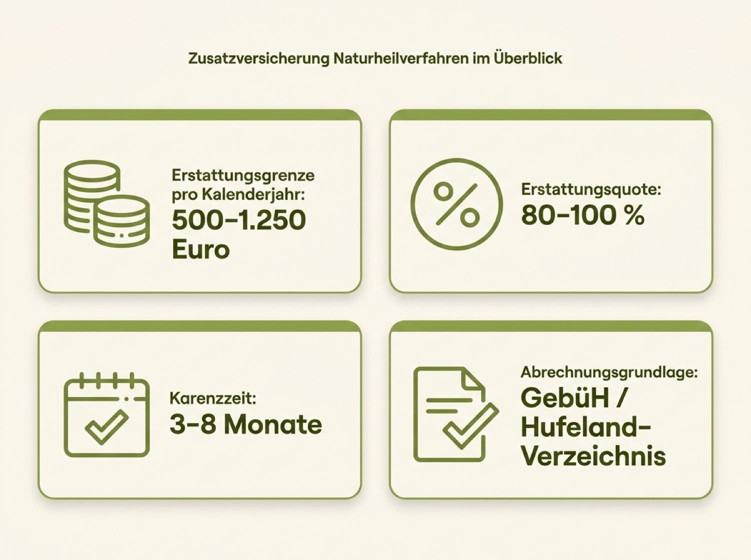Infografik: Erstattungsgrenzen und Karenzzeiten bei Zusatzversicherungen für Naturheilverfahren im Vergleich