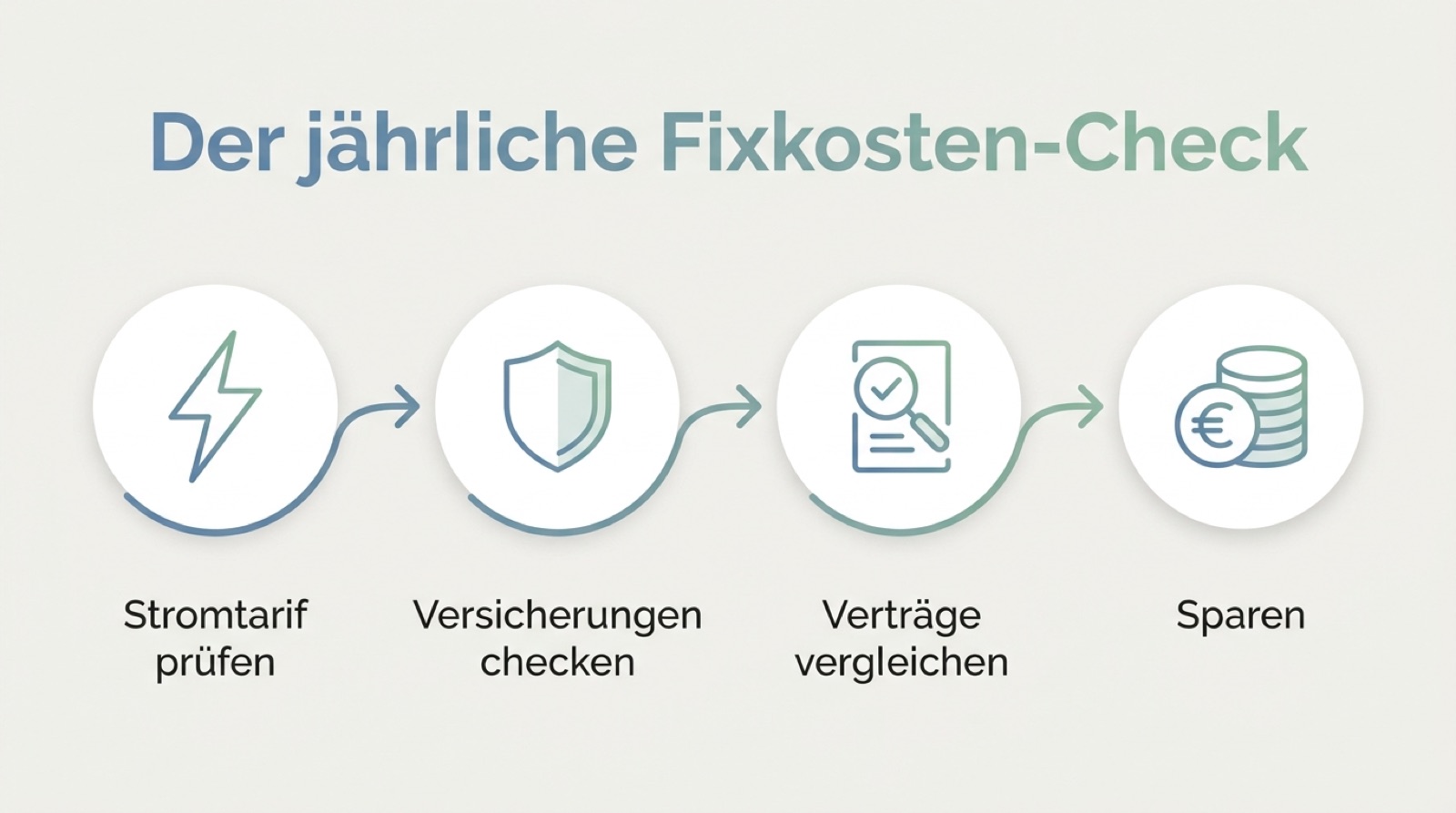 Infografik mit vier Schritten des jährlichen Fixkosten-Checks