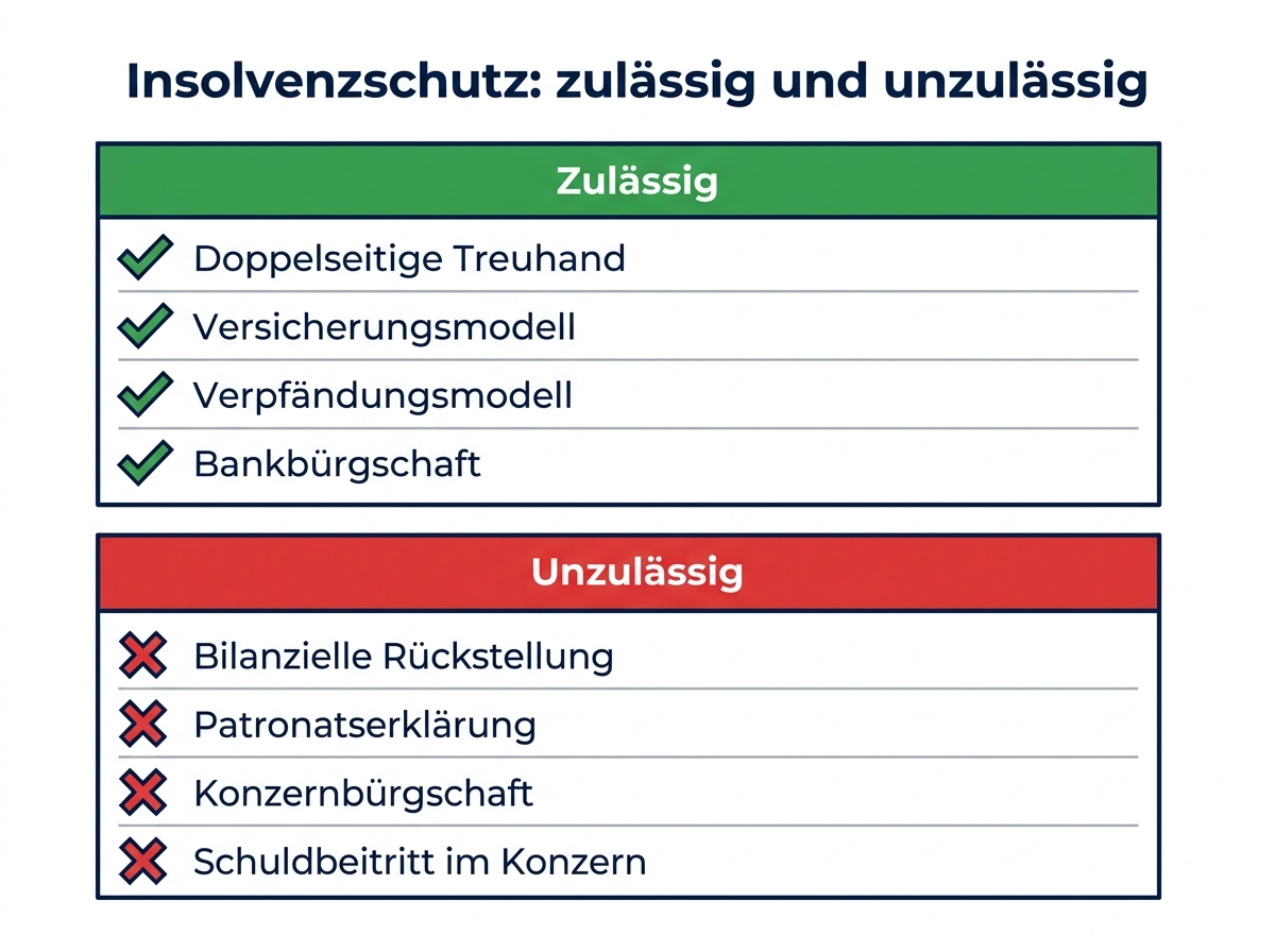 Infografik zu zulaessigen und unzulaessigen Formen der Insolvenzsicherung von Wertguthaben